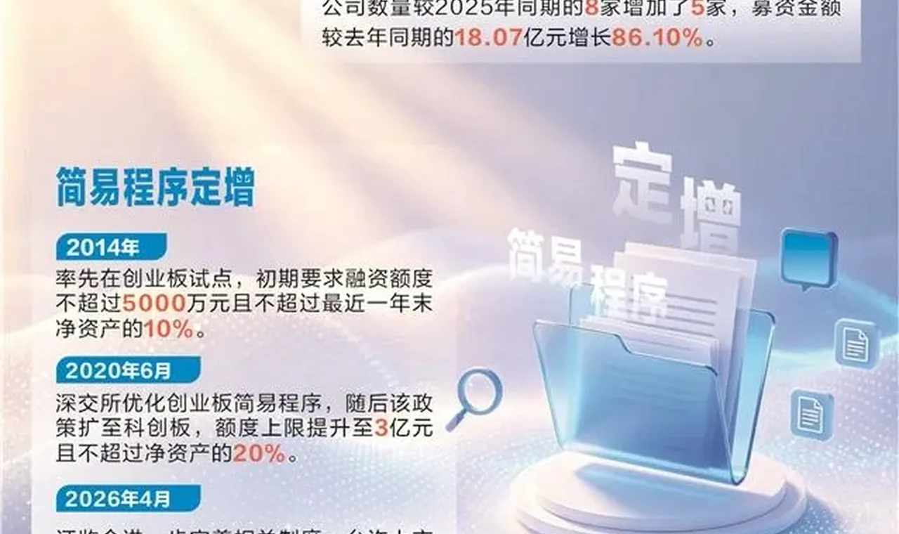 平均用时仅46天 简易定增为中小企业高效“解渴”缩略图