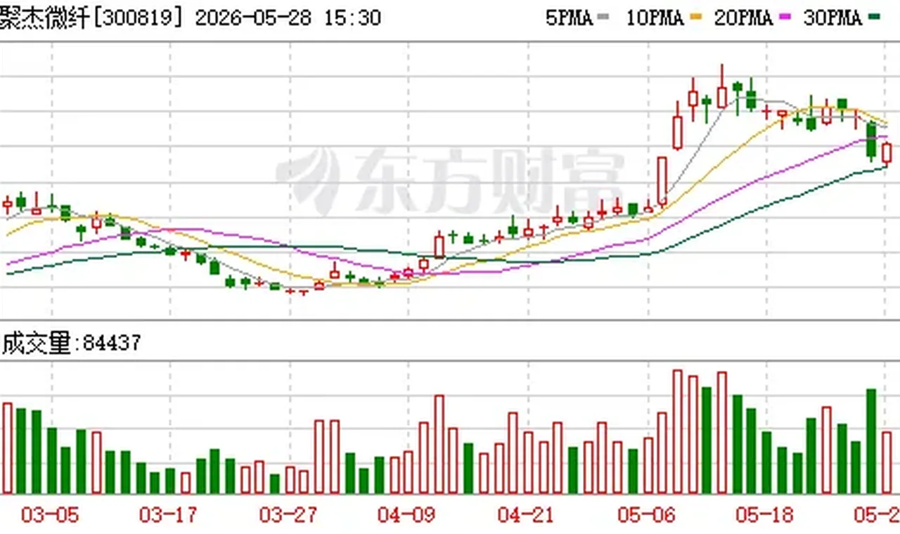 业绩承压 聚杰微纤抛11亿定增预案布局高端电子布缩略图