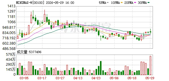 MiniMax Group Inc:对在科创板上市进行评估