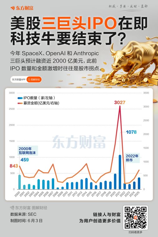 抽血近2000亿！三巨头IPO后科技牛还能扛多久