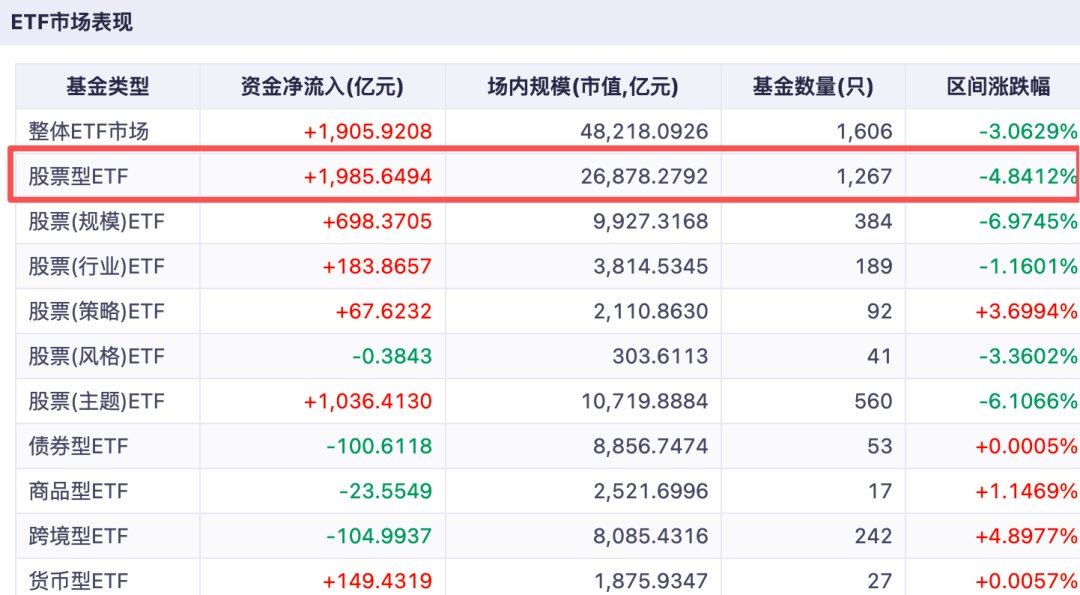一边“扫货”宽基ETF 一边勇敢“追光”！近2000亿元资金涌入股票ETF