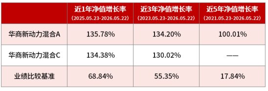 刘力管理华商新动力混合A近3年跑赢业绩比较基准78% 超额收益显著