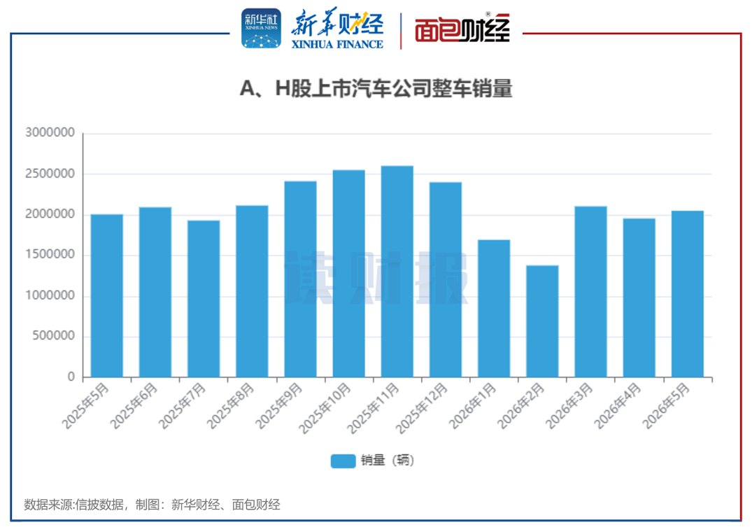 【读财报】5月上市车企销量稳增：蔚来、中通客车等销量增速显著加快 吉利、广汽集团出口翻倍