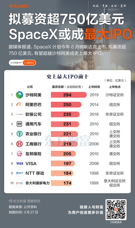 史上最大IPO发行价定了 超4000名SpaceX员工将一夜暴富