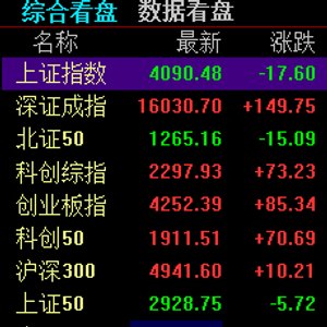 收评：创业板指涨超2%再创历史新高 算力硬件概念全线爆发