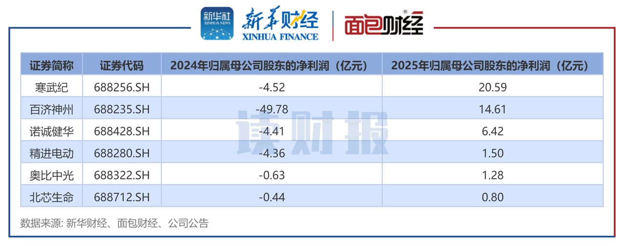 【读财报】科创板“提质增效重回报”方案透视：经营质效显著提升、研发投入强度大